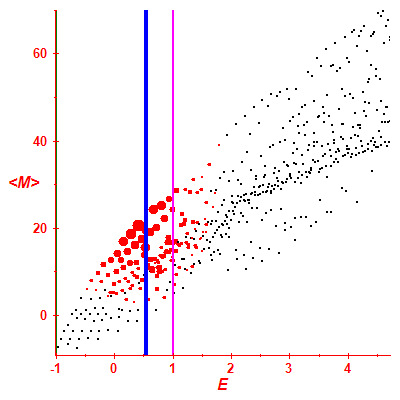 Peres lattice <M>